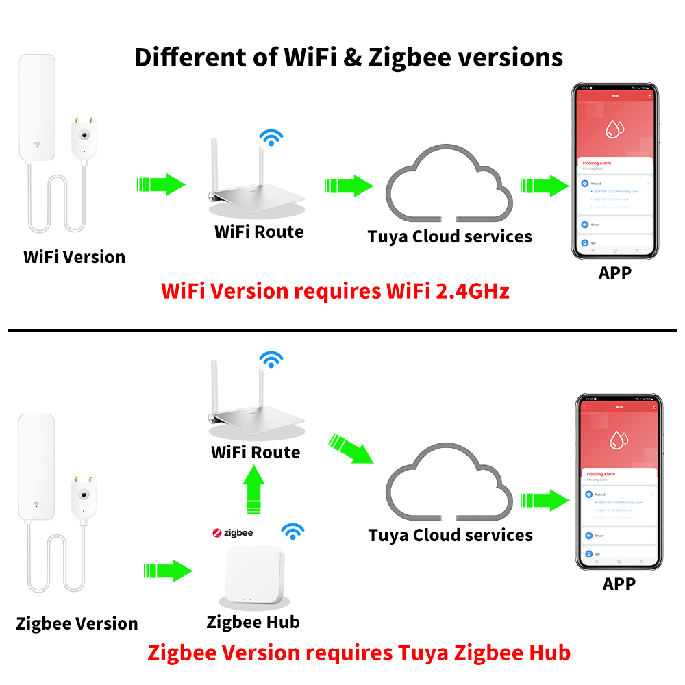 Tuya WiFi Zigbee Water Sensor  – обзор и цена Home Security Device